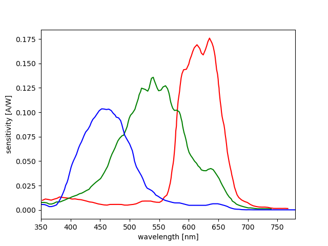 ../_images/rgb_sensitivity.png
